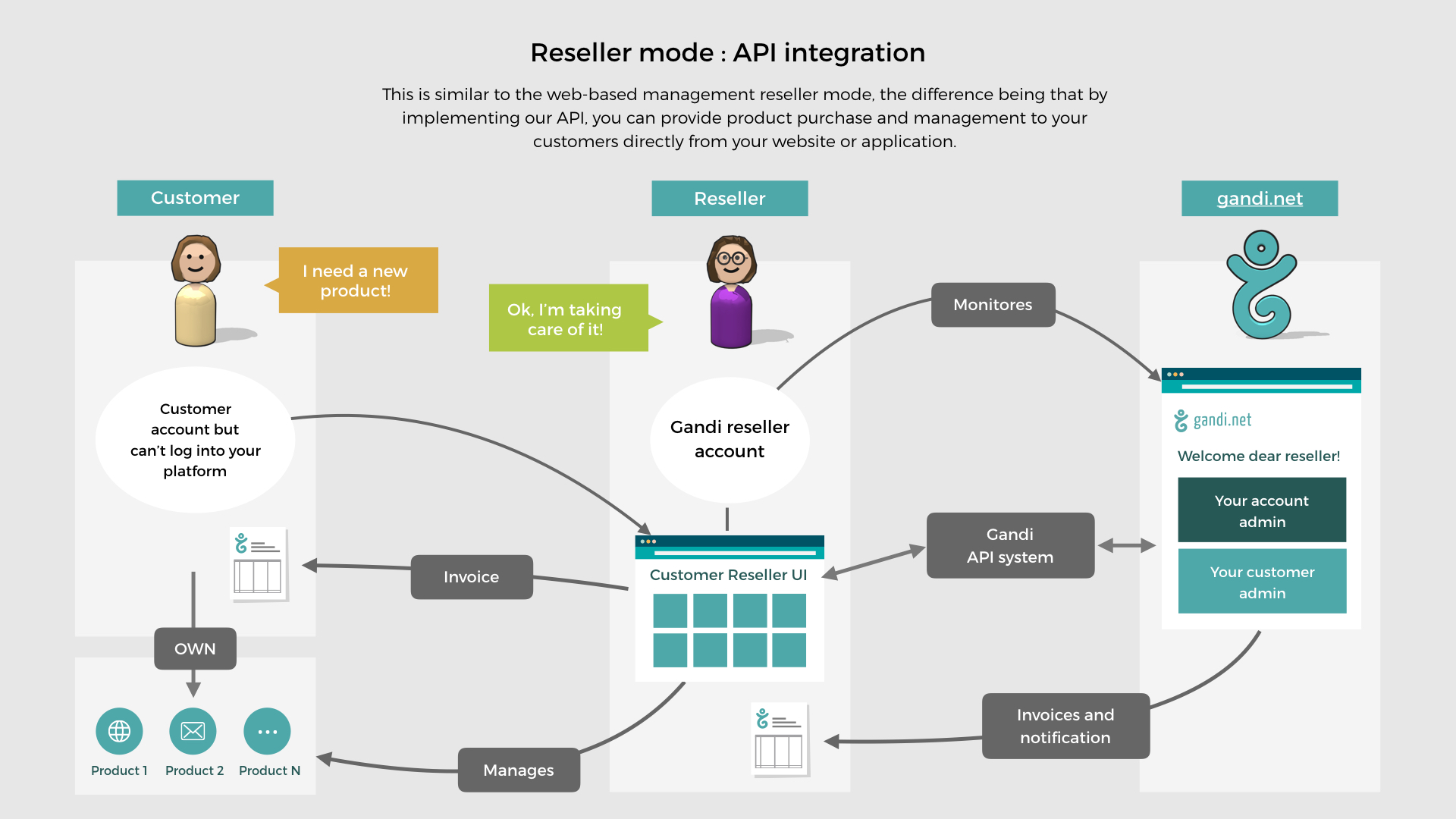 Api module